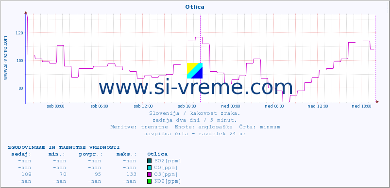 POVPREČJE :: Otlica :: SO2 | CO | O3 | NO2 :: zadnja dva dni / 5 minut.