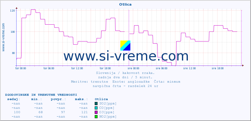 POVPREČJE :: Otlica :: SO2 | CO | O3 | NO2 :: zadnja dva dni / 5 minut.