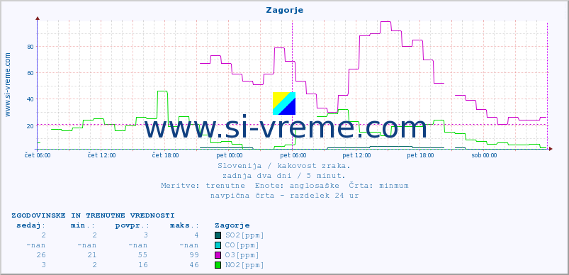 POVPREČJE :: Zagorje :: SO2 | CO | O3 | NO2 :: zadnja dva dni / 5 minut.