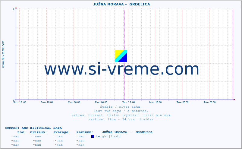  ::  JUŽNA MORAVA -  GRDELICA :: height |  |  :: last two days / 5 minutes.