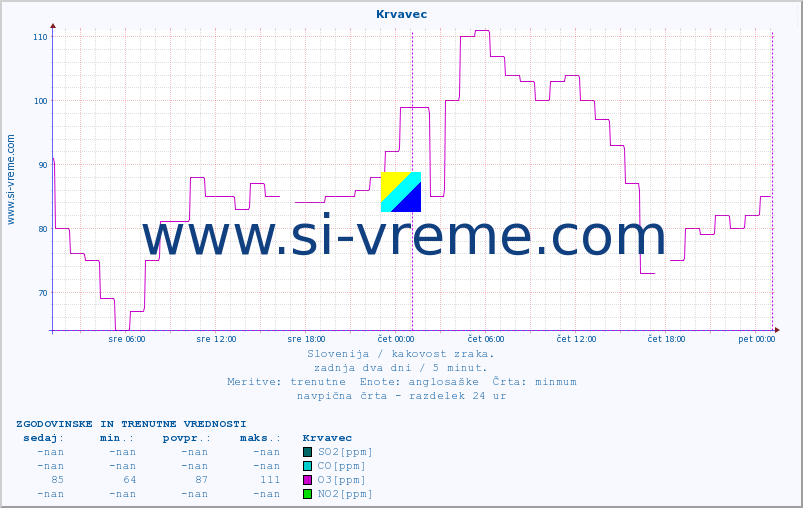 POVPREČJE :: Krvavec :: SO2 | CO | O3 | NO2 :: zadnja dva dni / 5 minut.