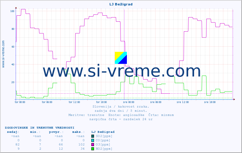 POVPREČJE :: LJ Bežigrad :: SO2 | CO | O3 | NO2 :: zadnja dva dni / 5 minut.