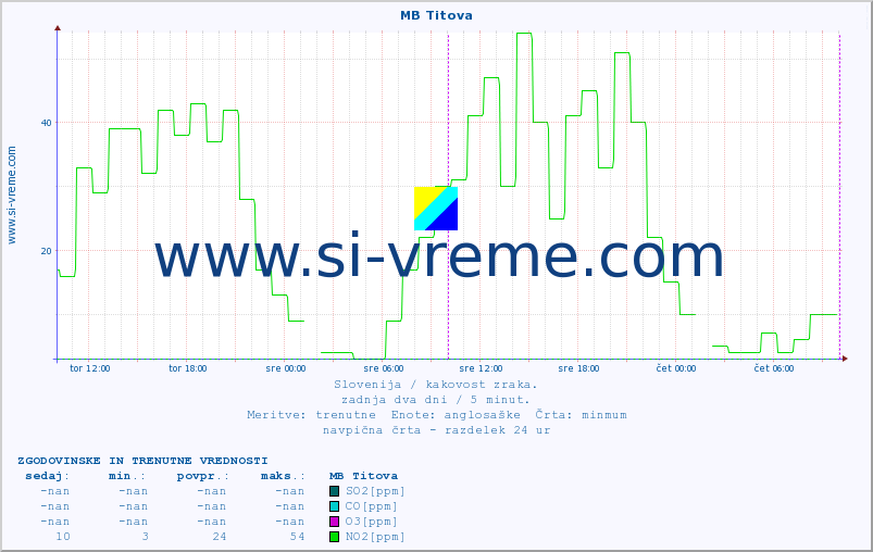 POVPREČJE :: MB Titova :: SO2 | CO | O3 | NO2 :: zadnja dva dni / 5 minut.