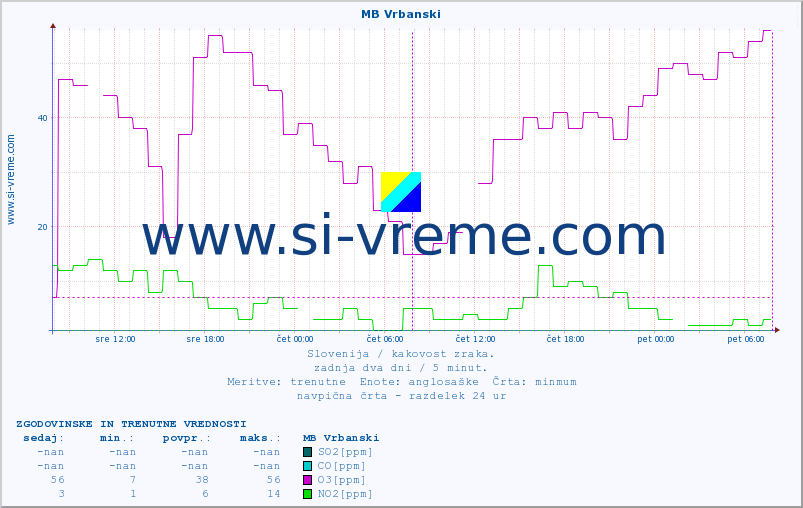 POVPREČJE :: MB Vrbanski :: SO2 | CO | O3 | NO2 :: zadnja dva dni / 5 minut.