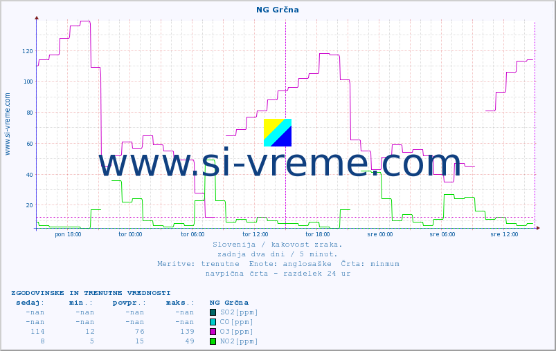POVPREČJE :: NG Grčna :: SO2 | CO | O3 | NO2 :: zadnja dva dni / 5 minut.