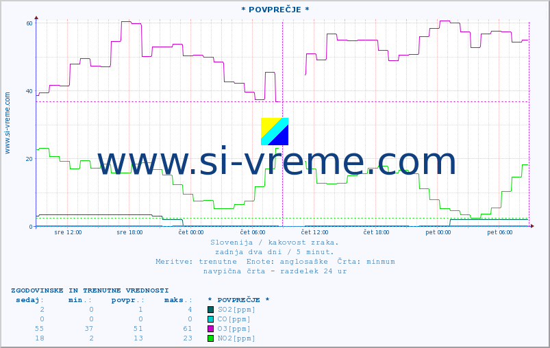 POVPREČJE :: * POVPREČJE * :: SO2 | CO | O3 | NO2 :: zadnja dva dni / 5 minut.