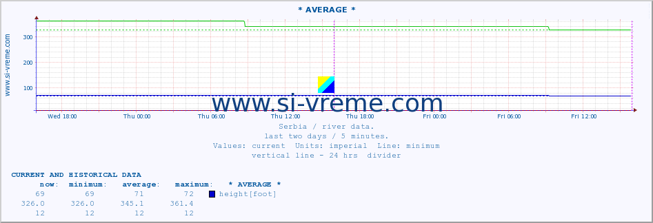  :: * AVERAGE * :: height |  |  :: last two days / 5 minutes.