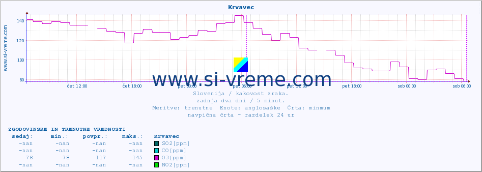 POVPREČJE :: Krvavec :: SO2 | CO | O3 | NO2 :: zadnja dva dni / 5 minut.