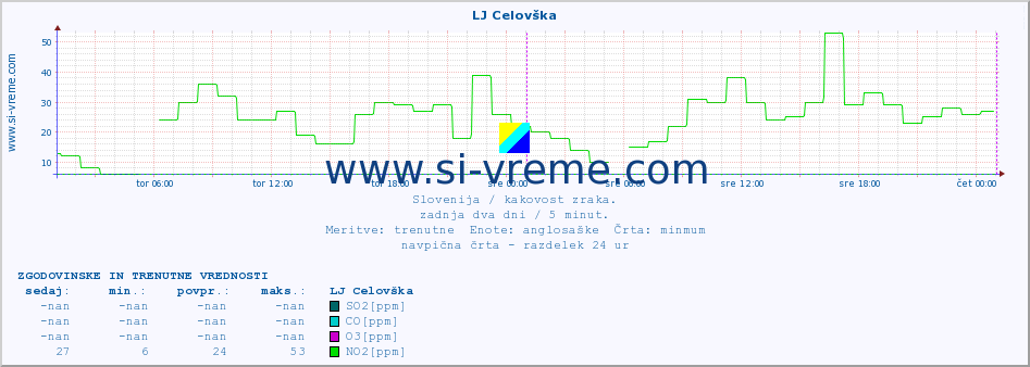 POVPREČJE :: LJ Celovška :: SO2 | CO | O3 | NO2 :: zadnja dva dni / 5 minut.