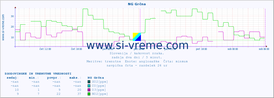 POVPREČJE :: NG Grčna :: SO2 | CO | O3 | NO2 :: zadnja dva dni / 5 minut.