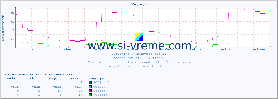 POVPREČJE :: Zagorje :: SO2 | CO | O3 | NO2 :: zadnja dva dni / 5 minut.