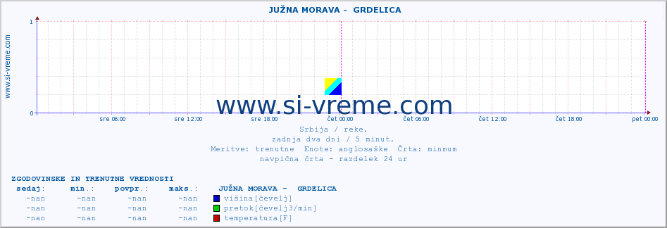 POVPREČJE ::  JUŽNA MORAVA -  GRDELICA :: višina | pretok | temperatura :: zadnja dva dni / 5 minut.