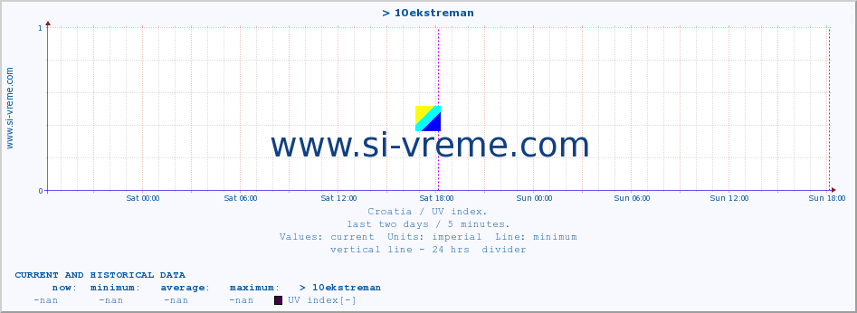  :: > 10ekstreman :: UV index :: last two days / 5 minutes.