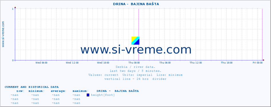  ::  DRINA -  BAJINA BAŠTA :: height |  |  :: last two days / 5 minutes.