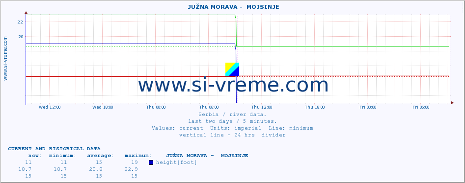  ::  JUŽNA MORAVA -  MOJSINJE :: height |  |  :: last two days / 5 minutes.