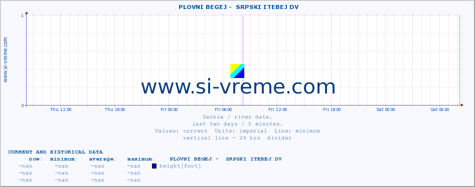  ::  PLOVNI BEGEJ -  SRPSKI ITEBEJ DV :: height |  |  :: last two days / 5 minutes.