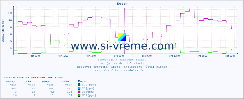 POVPREČJE :: Koper :: SO2 | CO | O3 | NO2 :: zadnja dva dni / 5 minut.