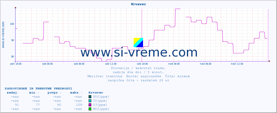 POVPREČJE :: Krvavec :: SO2 | CO | O3 | NO2 :: zadnja dva dni / 5 minut.