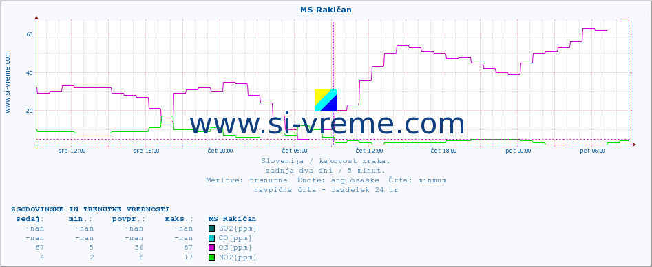 POVPREČJE :: MS Rakičan :: SO2 | CO | O3 | NO2 :: zadnja dva dni / 5 minut.