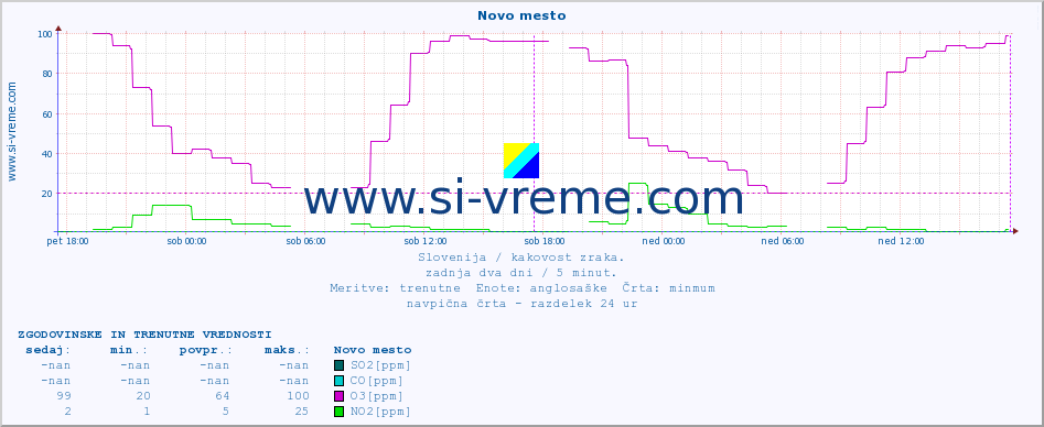 POVPREČJE :: Novo mesto :: SO2 | CO | O3 | NO2 :: zadnja dva dni / 5 minut.