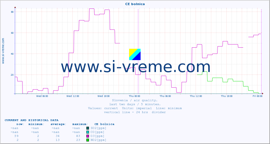  :: CE bolnica :: SO2 | CO | O3 | NO2 :: last two days / 5 minutes.
