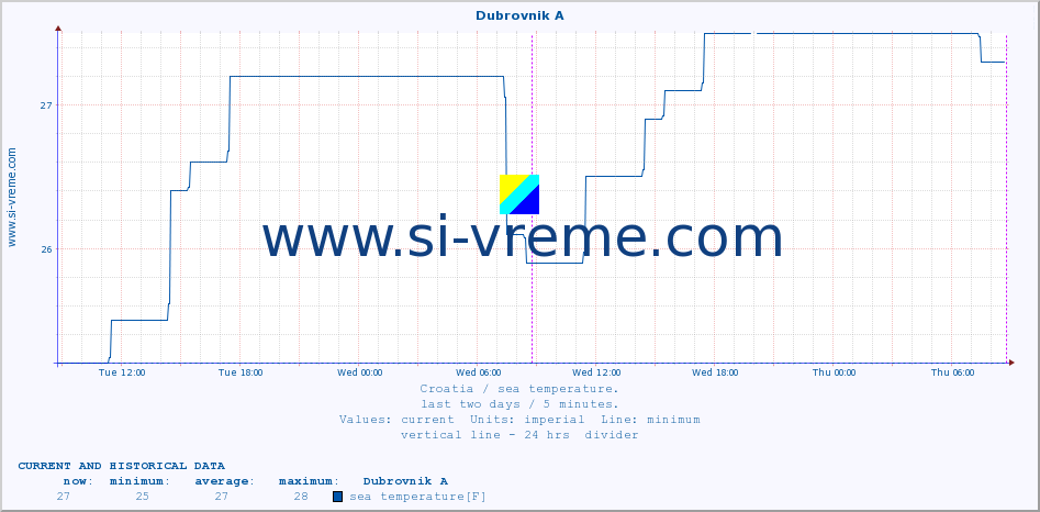  :: Dubrovnik A :: sea temperature :: last two days / 5 minutes.