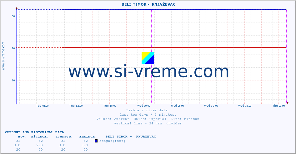  ::  BELI TIMOK -  KNJAŽEVAC :: height |  |  :: last two days / 5 minutes.