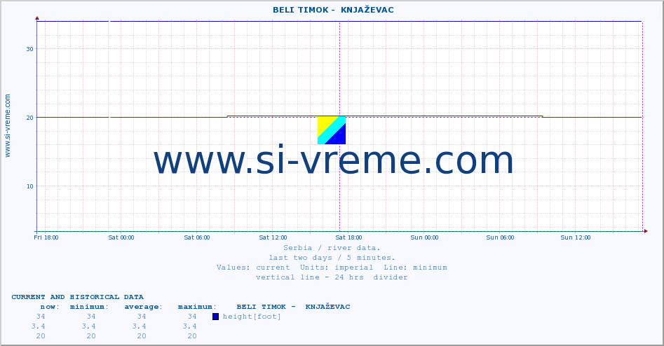  ::  BELI TIMOK -  KNJAŽEVAC :: height |  |  :: last two days / 5 minutes.