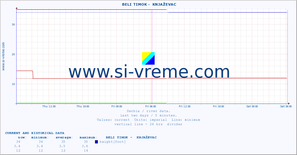  ::  BELI TIMOK -  KNJAŽEVAC :: height |  |  :: last two days / 5 minutes.