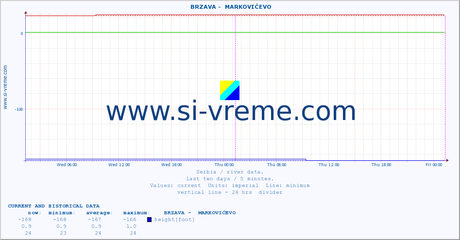  ::  BRZAVA -  MARKOVIĆEVO :: height |  |  :: last two days / 5 minutes.