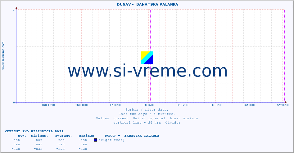  ::  DUNAV -  BANATSKA PALANKA :: height |  |  :: last two days / 5 minutes.