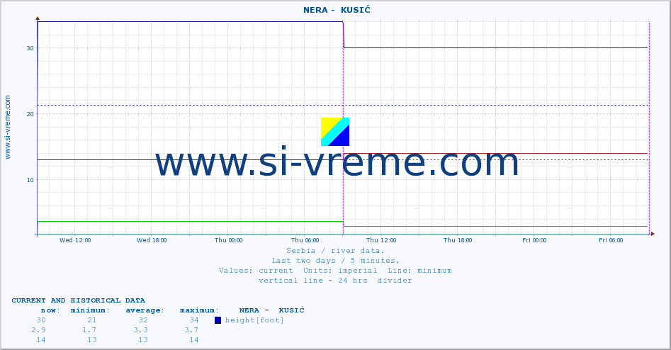  ::  NERA -  KUSIĆ :: height |  |  :: last two days / 5 minutes.