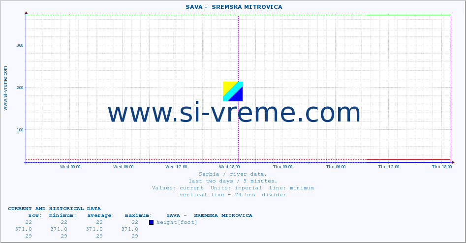  ::  SAVA -  SREMSKA MITROVICA :: height |  |  :: last two days / 5 minutes.