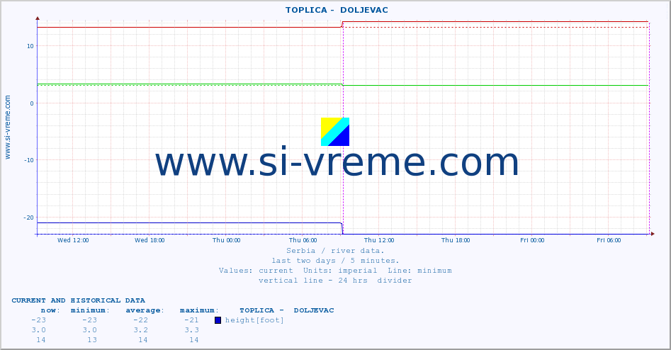  ::  TOPLICA -  DOLJEVAC :: height |  |  :: last two days / 5 minutes.