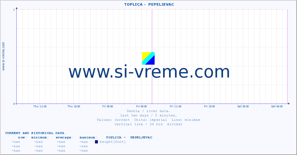  ::  TOPLICA -  PEPELJEVAC :: height |  |  :: last two days / 5 minutes.