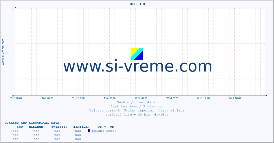  ::  UB -  UB :: height |  |  :: last two days / 5 minutes.