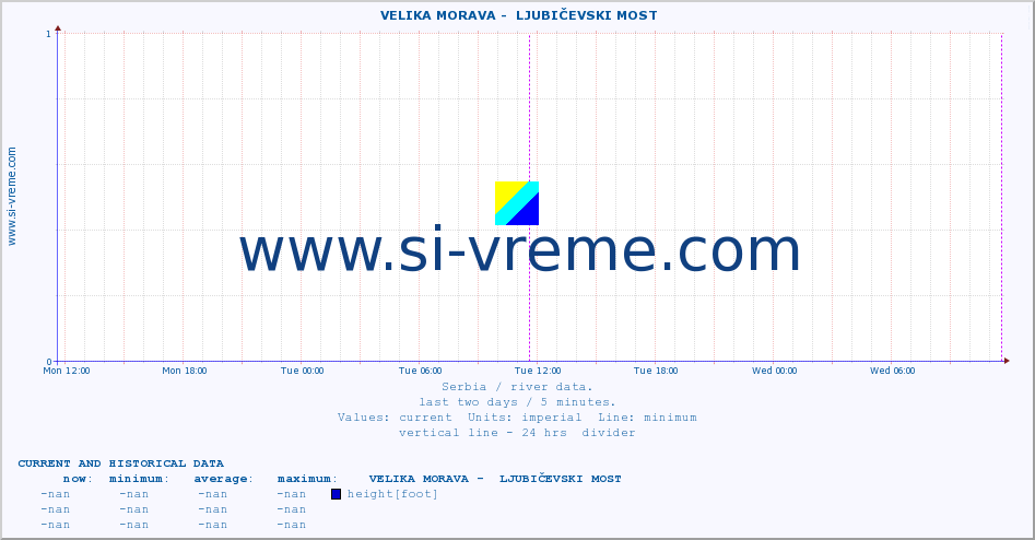  ::  VELIKA MORAVA -  LJUBIČEVSKI MOST :: height |  |  :: last two days / 5 minutes.