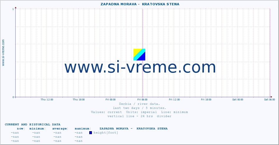  ::  ZAPADNA MORAVA -  KRATOVSKA STENA :: height |  |  :: last two days / 5 minutes.