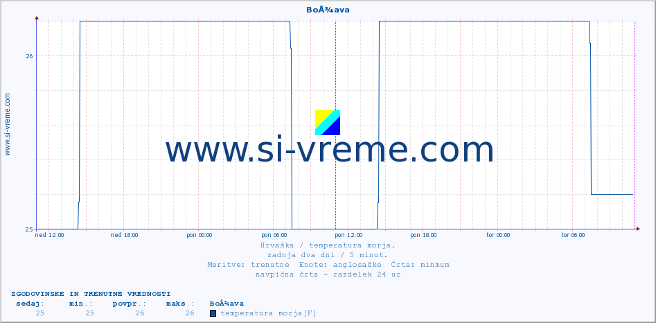 POVPREČJE :: BoÅ¾ava :: temperatura morja :: zadnja dva dni / 5 minut.