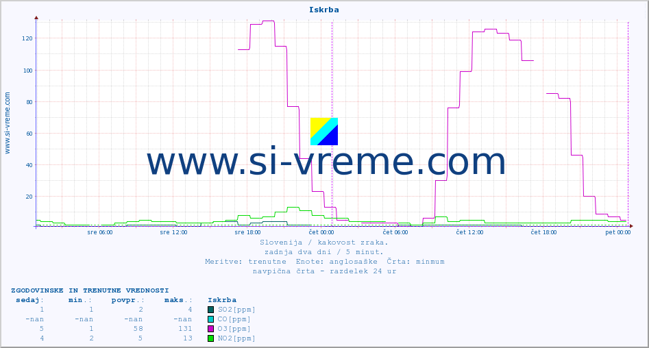 POVPREČJE :: Iskrba :: SO2 | CO | O3 | NO2 :: zadnja dva dni / 5 minut.