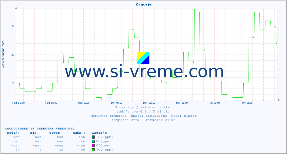 POVPREČJE :: Zagorje :: SO2 | CO | O3 | NO2 :: zadnja dva dni / 5 minut.