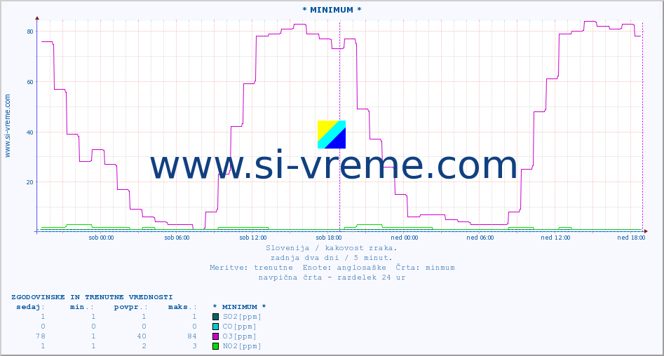 POVPREČJE :: * MINIMUM * :: SO2 | CO | O3 | NO2 :: zadnja dva dni / 5 minut.