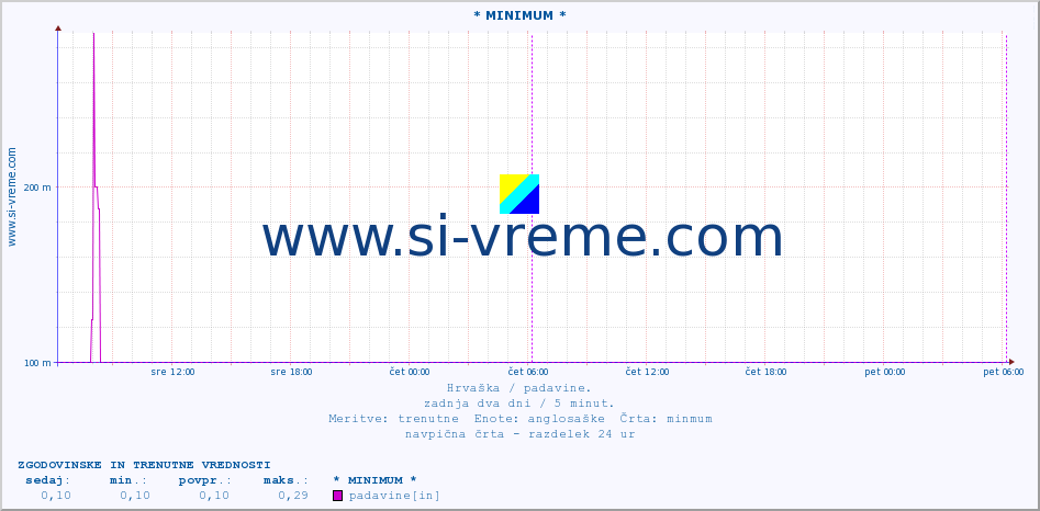 POVPREČJE :: * MINIMUM * :: padavine :: zadnja dva dni / 5 minut.