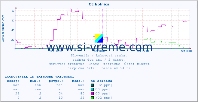 POVPREČJE :: CE bolnica :: SO2 | CO | O3 | NO2 :: zadnja dva dni / 5 minut.