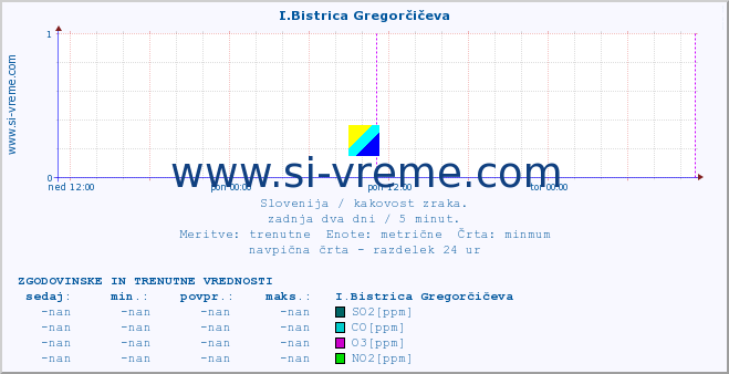 POVPREČJE :: I.Bistrica Gregorčičeva :: SO2 | CO | O3 | NO2 :: zadnja dva dni / 5 minut.