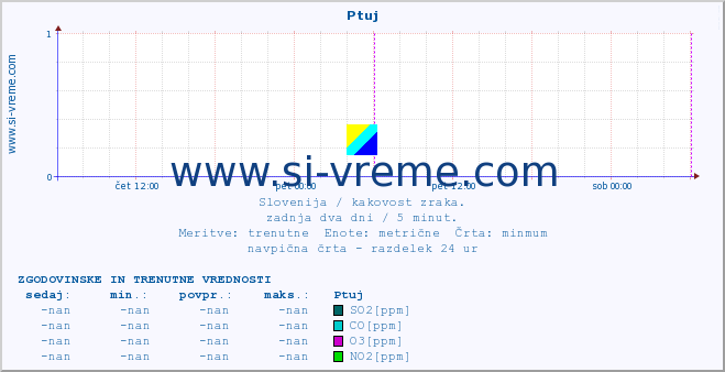 POVPREČJE :: Ptuj :: SO2 | CO | O3 | NO2 :: zadnja dva dni / 5 minut.