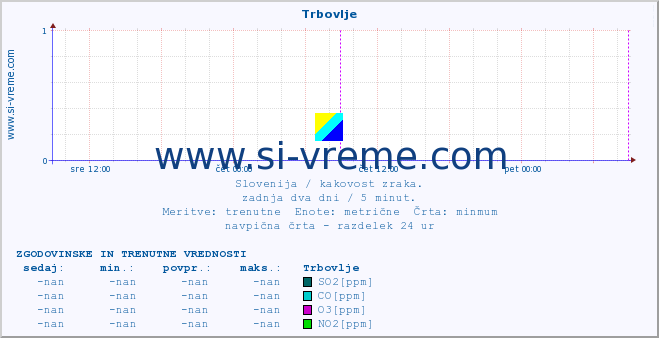 POVPREČJE :: Trbovlje :: SO2 | CO | O3 | NO2 :: zadnja dva dni / 5 minut.