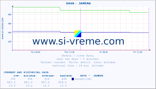  ::  SAVA -  JAMENA :: height |  |  :: last two days / 5 minutes.