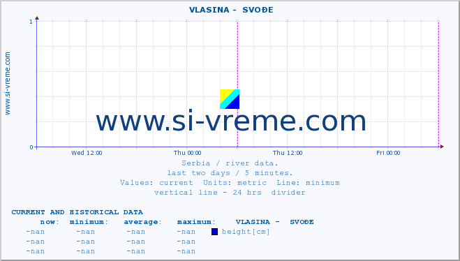  ::  VLASINA -  SVOĐE :: height |  |  :: last two days / 5 minutes.