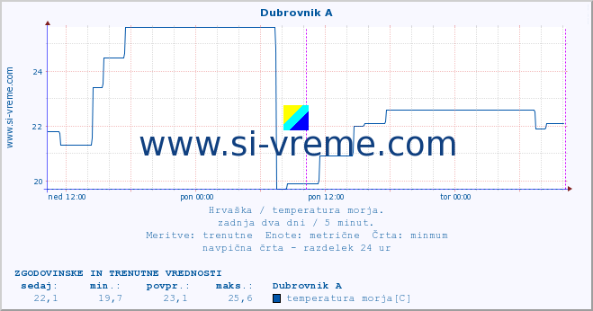 POVPREČJE :: Dubrovnik A :: temperatura morja :: zadnja dva dni / 5 minut.